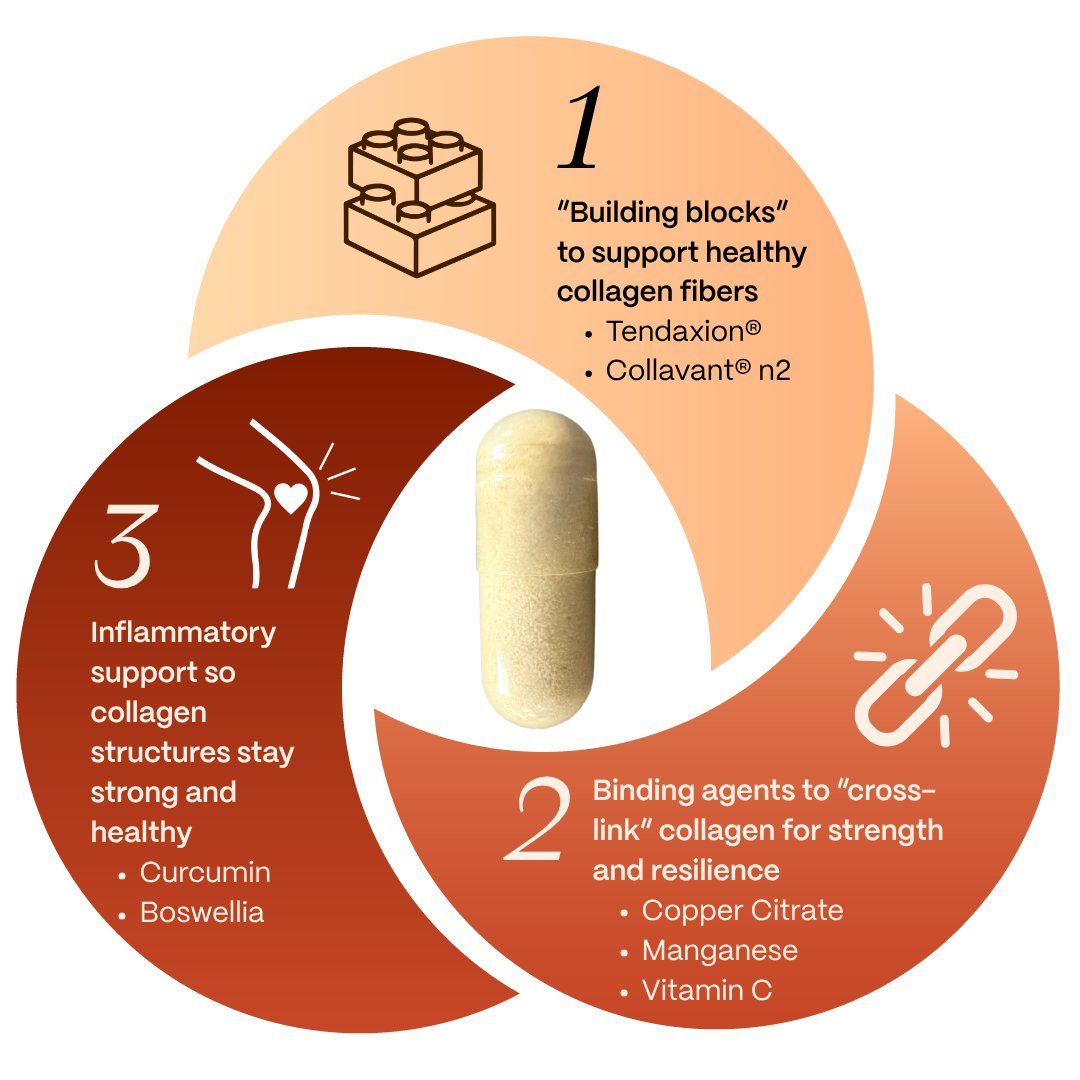 From masking symptoms to repairing tendons